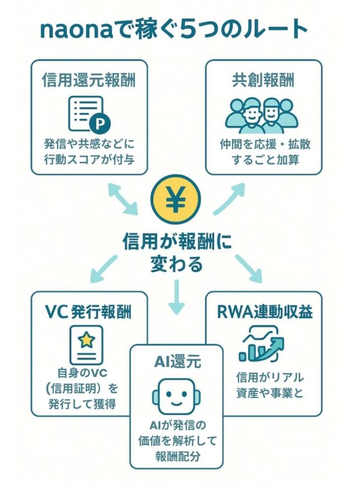 naonaで稼ぐ5つのルート